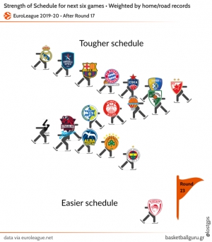 Euroleague Strength of Schedule: 18η-23η αγωνιστική